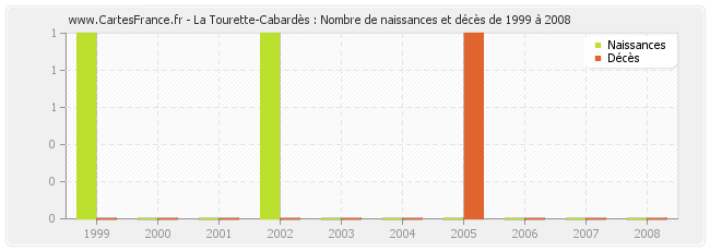 La Tourette-Cabardès : Nombre de naissances et décès de 1999 à 2008